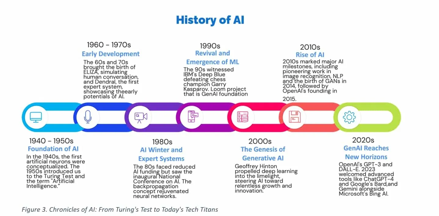 Timeline of AI milestones from Turing to GPT-4.5