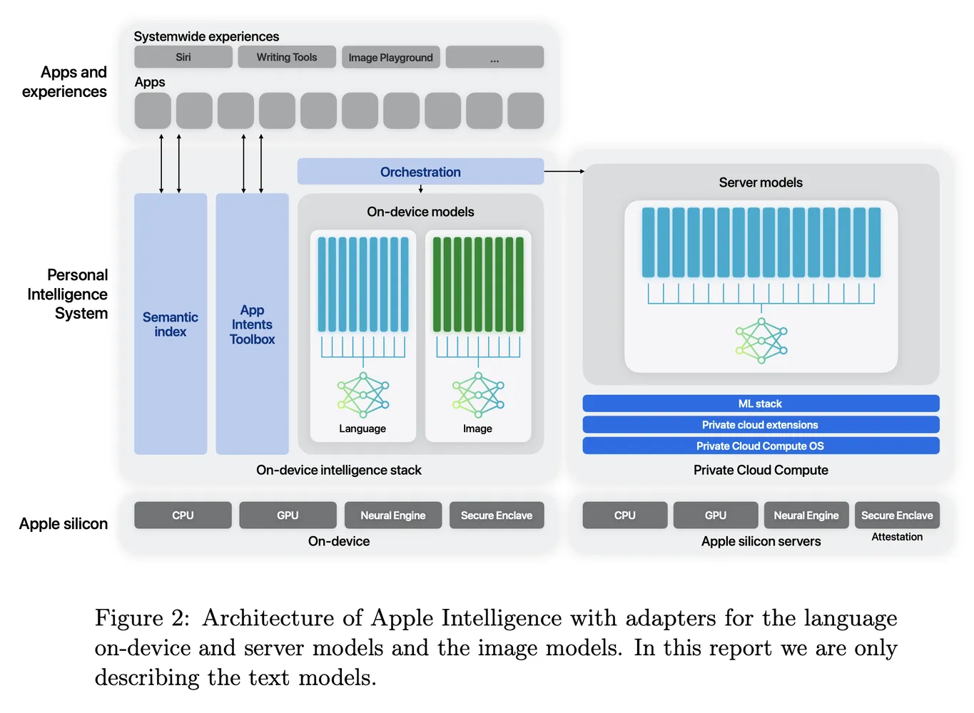 Figure 2: Architecture of Apple Intelligence