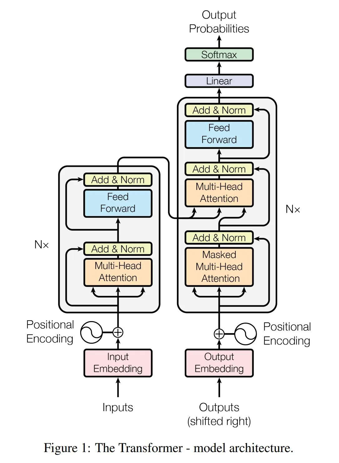 The transformer model