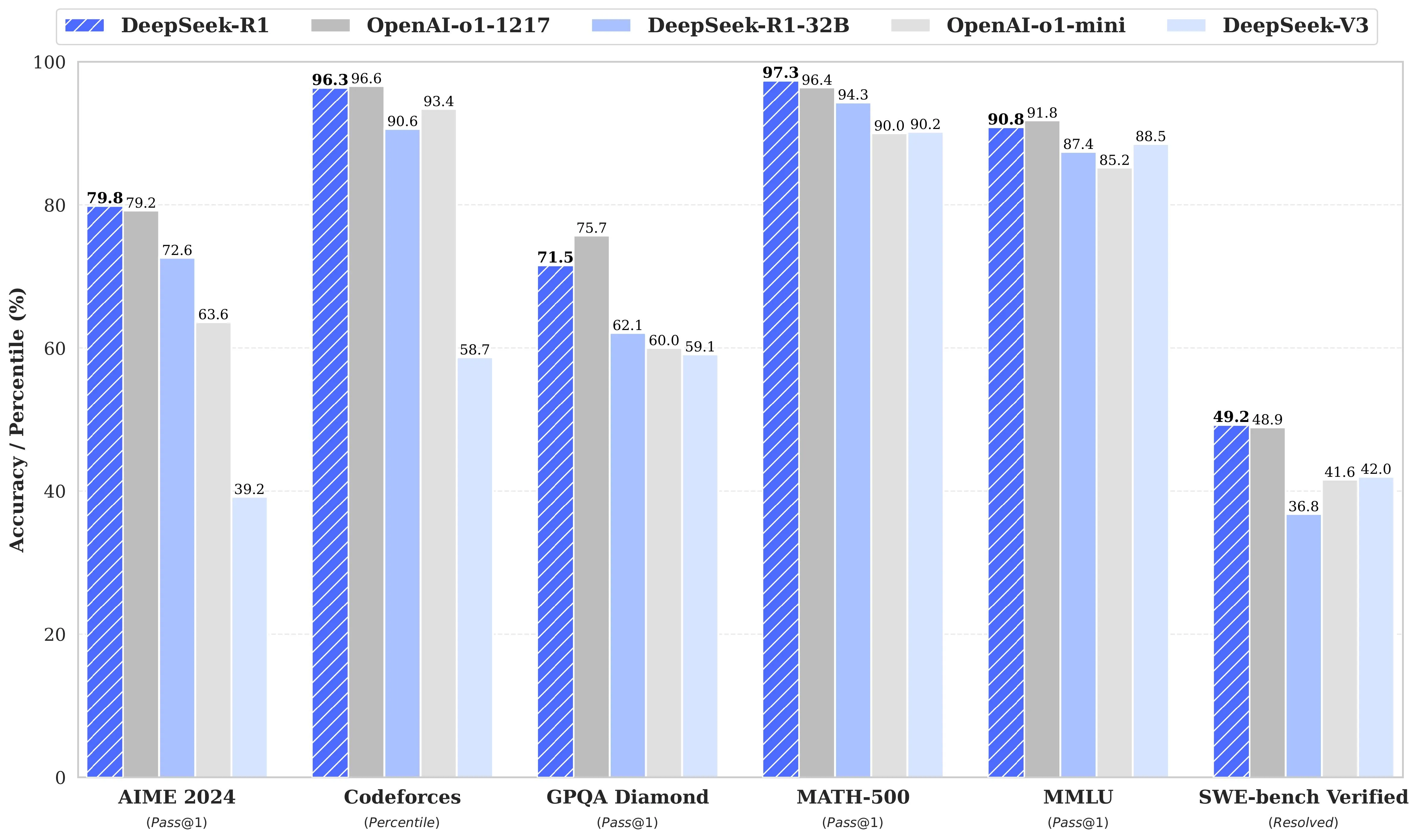 DeepSeek-R1 Benchmark Results