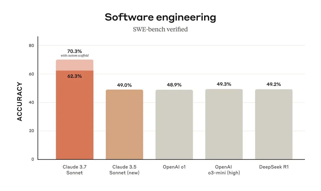 Claude 3.7 Sonnet achieves state-of-the-art performance on SWE-bench Verified