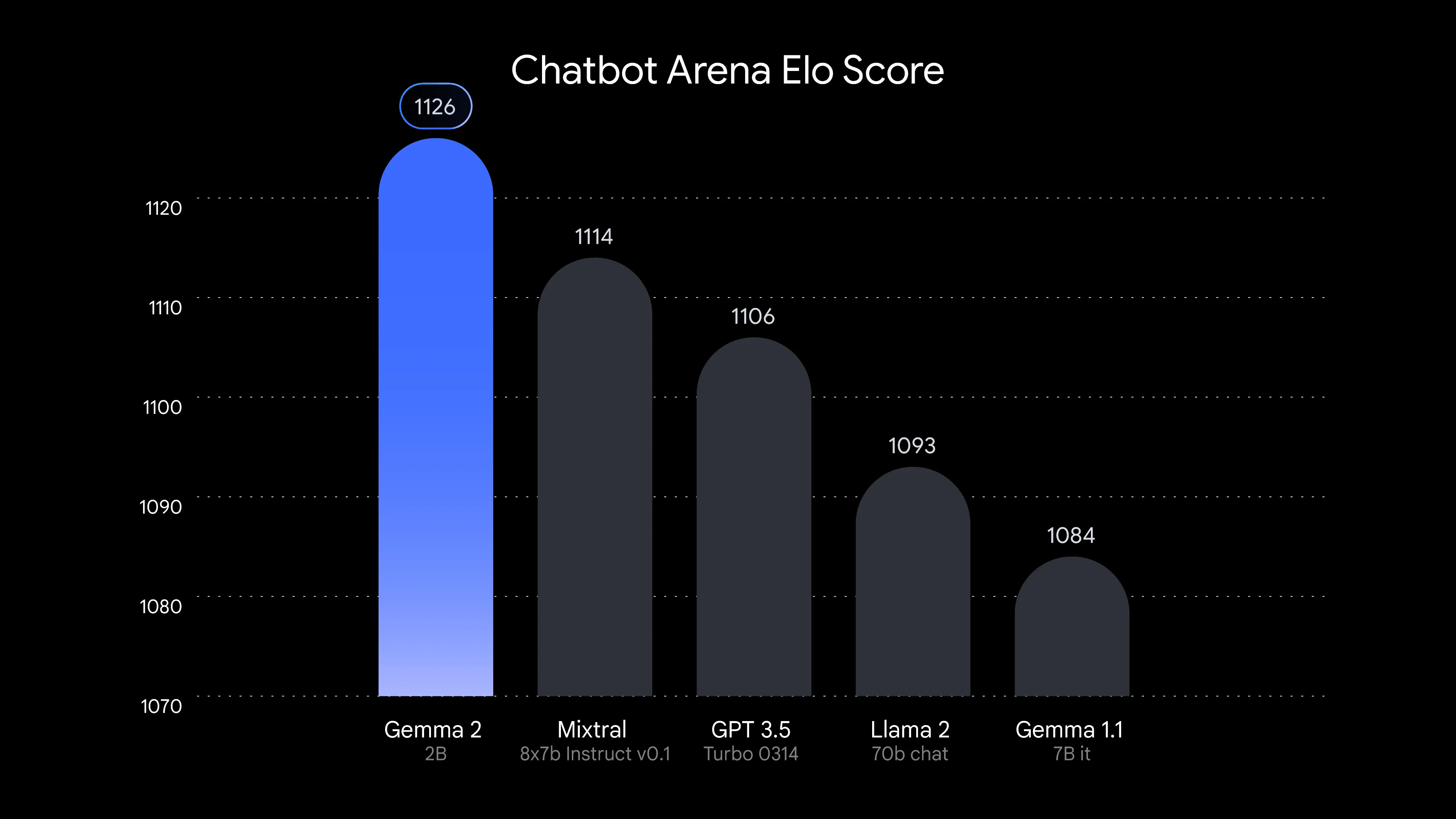 LMSYS Chatbot Arena leaderboard scores