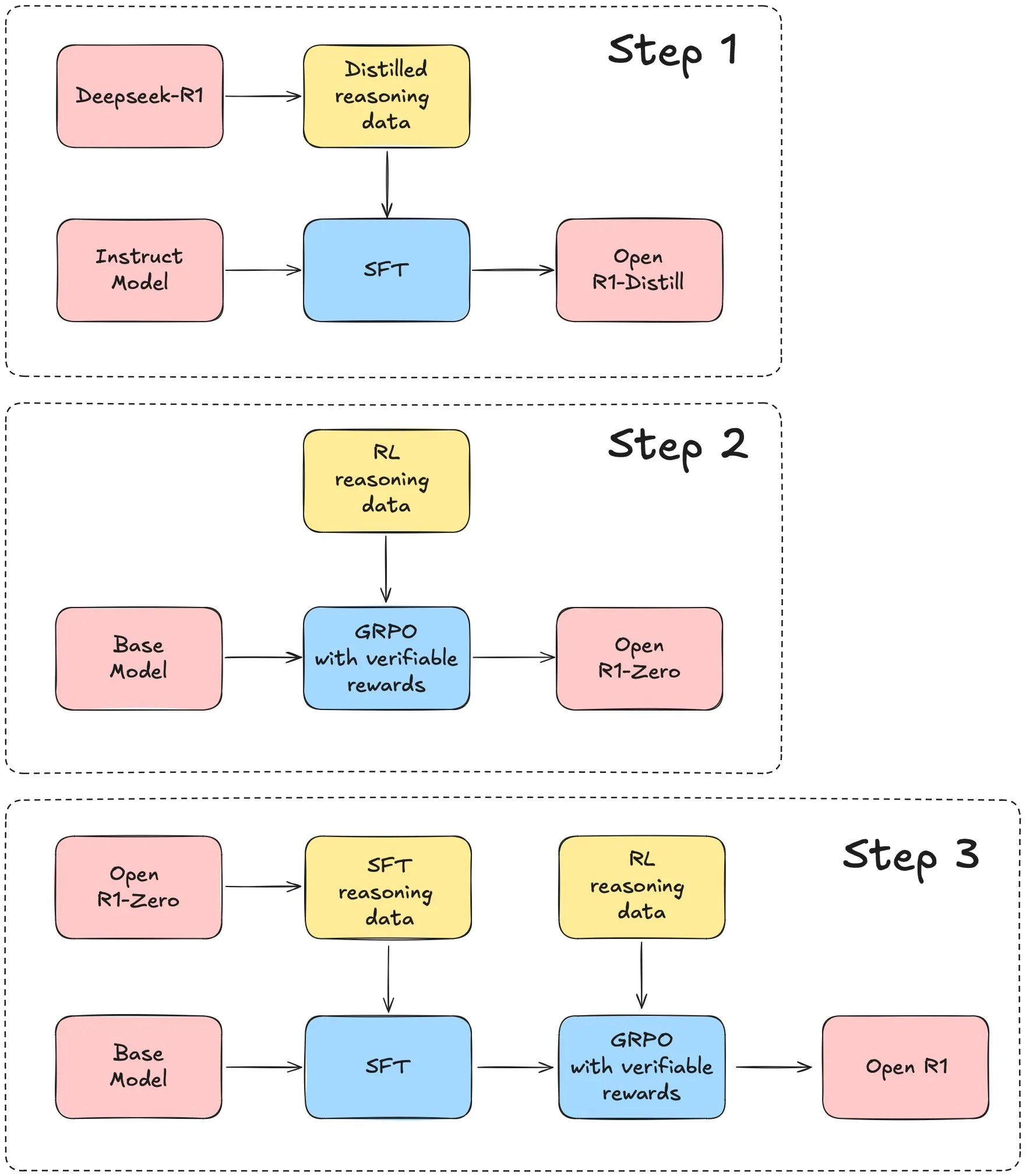 DeepSeek-R1 Pipeline